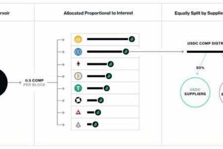 一分鐘讀懂 Compound「借貸即挖礦」治理代幣分配方案