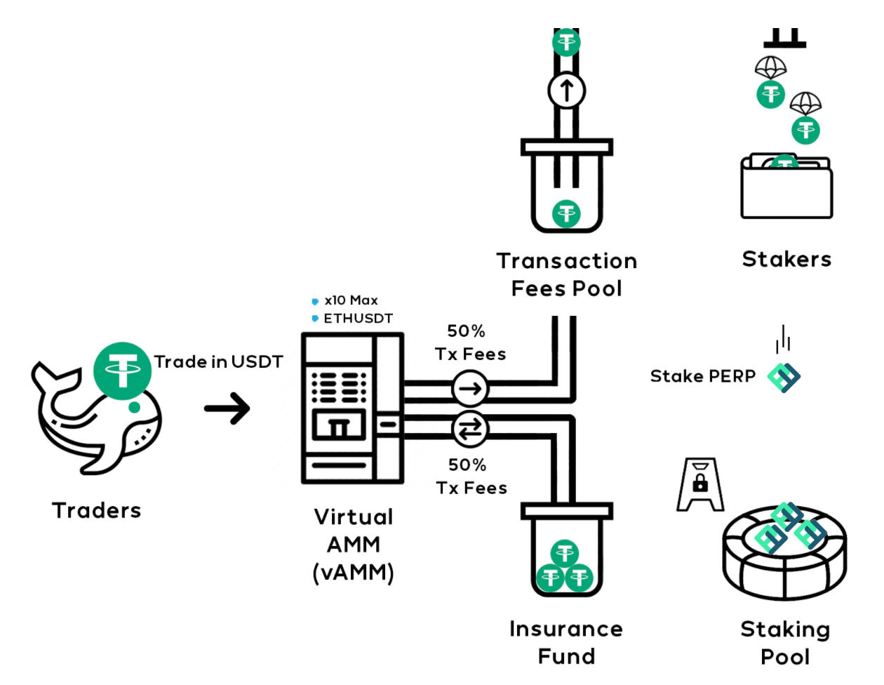 來自台灣！永續合約協議Perpetual Protocol獲得180萬美元融資