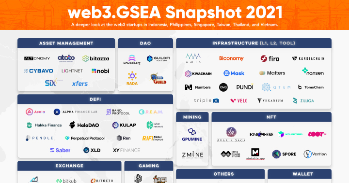 2021 大東南亞 Web3 生態系速覽，即將邁入大規模商業化