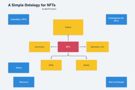 群魔亂舞的 NFT 大時代讓你焦慮了嗎？使用 NFT 估值框架 CACAU 幫助你實現真正的價值投資