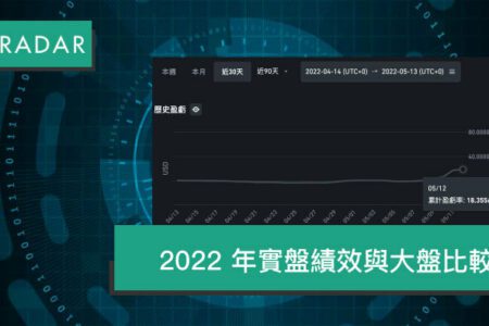 GT Radar 多策略自動跟單平台 – 2022 年實盤績效與大盤比較