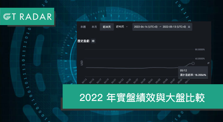 GT Radar 多策略自動跟單平台 – 2022 年實盤績效與大盤比較