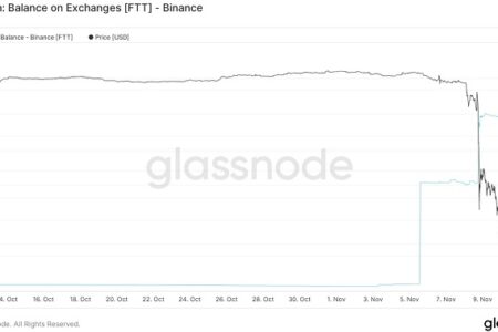 Binance Labs 負責人何一：還有大量 FTT，暴跌後出售沒有意義