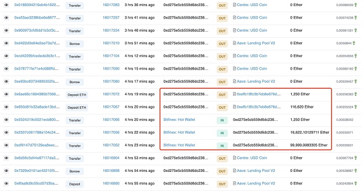 一巨鯨從交易所轉出大量 ETH 後存入 AAVE，並借出 8,000 萬 USDC