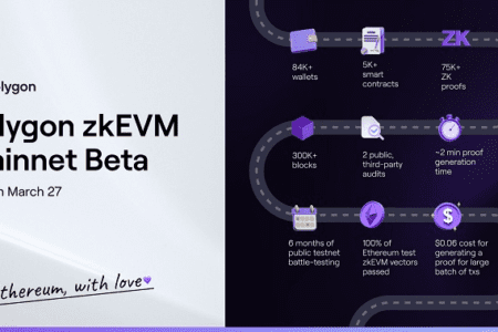 Polygon 宣布將在 3 月 27 日發布 Polygon zkEVM 主網 Beta 版本