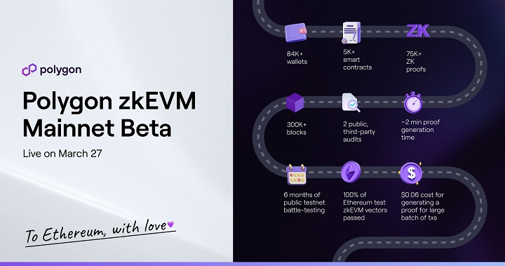 Polygon 宣布將在 3 月 27 日發布 Polygon zkEVM 主網 Beta 版本