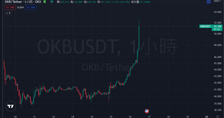 OKX 創辦人徐明星：第一季將推出新的 OKBChain，獨立於現有的 Okxchain