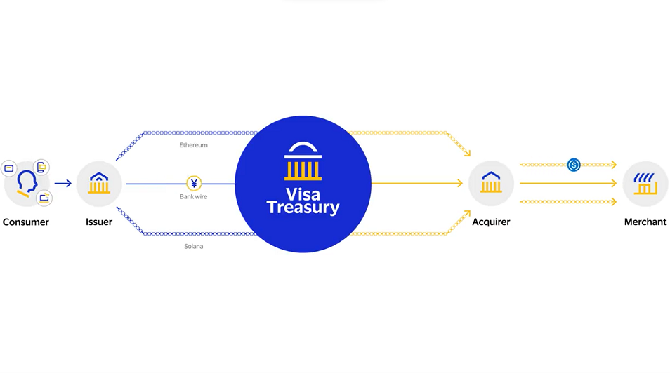 Visa 宣布將穩定幣結算能力擴展至 Solana，與商店收單機構合作試點