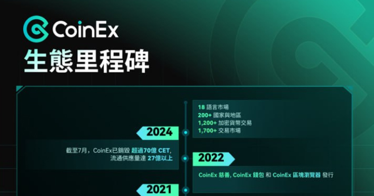 CoinEx 推出升級版 CET 資訊頁面，用戶體驗更流暢