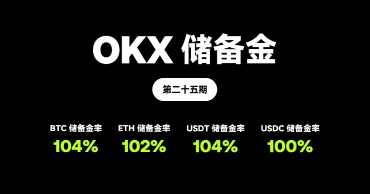 OKX 發佈第 25 期 PoR：22 個公示幣種的儲備金率均超過 100%